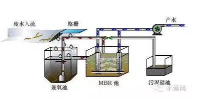 地埋式污水設備的運營(yíng)保養要點(diǎn)